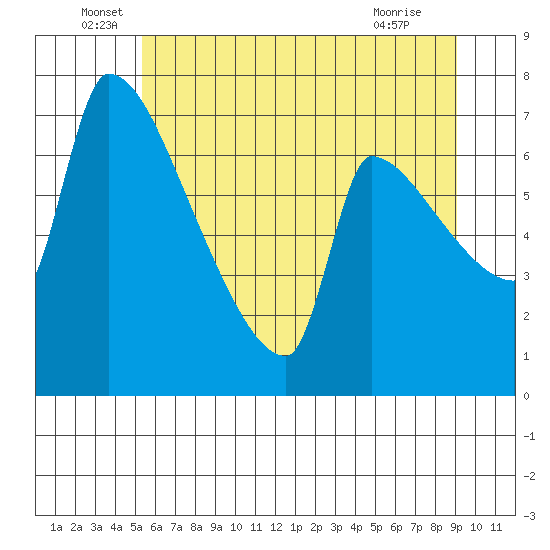 Willamette River Entrance tide chart for Monday, June 17, 2024