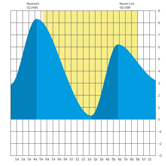 Willamette River Entrance tide chart for Tuesday, June 18, 2024