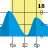 Willamette River Entrance tide chart for Tuesday, June 18, 2024