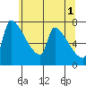 Willamette River Entrance tide chart for Saturday, June 1, 2024