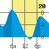 Willamette River Entrance tide chart for Thursday, June 20, 2024