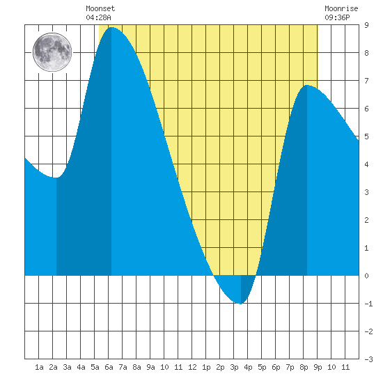 Willamette River Entrance tide chart for Friday, June 21, 2024