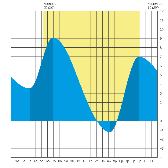 Willamette River Entrance tide chart for Saturday, June 22, 2024