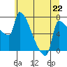 Willamette River Entrance tide chart for Saturday, June 22, 2024