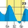 Willamette River Entrance tide chart for Sunday, June 23, 2024