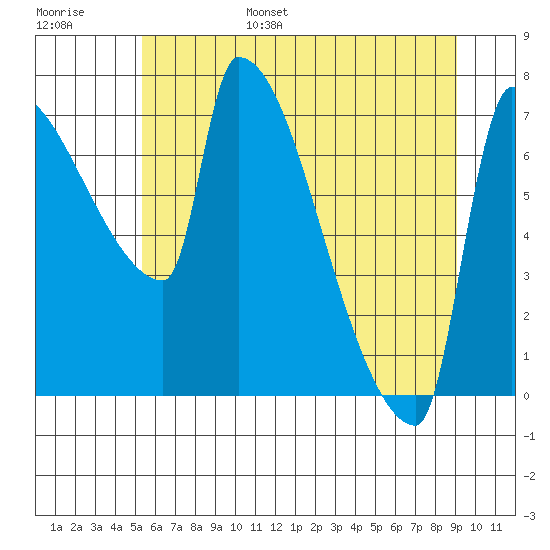 Willamette River Entrance tide chart for Wednesday, June 26, 2024