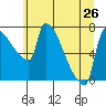Willamette River Entrance tide chart for Wednesday, June 26, 2024
