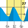 Willamette River Entrance tide chart for Thursday, June 27, 2024