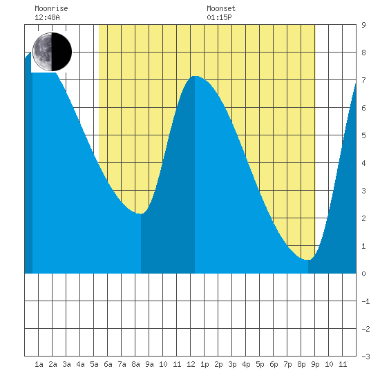 Willamette River Entrance tide chart for Friday, June 28, 2024