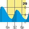Willamette River Entrance tide chart for Saturday, June 29, 2024
