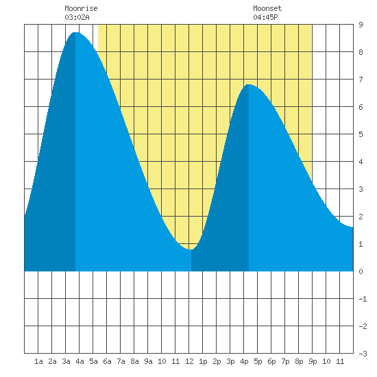 Willamette River Entrance tide chart for Sunday, June 2, 2024