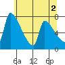 Willamette River Entrance tide chart for Sunday, June 2, 2024