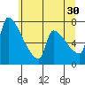 Willamette River Entrance tide chart for Sunday, June 30, 2024