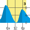 Willamette River Entrance tide chart for Monday, June 3, 2024