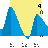 Willamette River Entrance tide chart for Tuesday, June 4, 2024