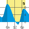 Willamette River Entrance tide chart for Wednesday, June 5, 2024