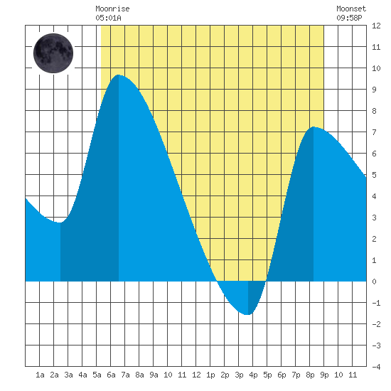Willamette River Entrance tide chart for Thursday, June 6, 2024