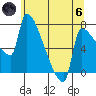 Willamette River Entrance tide chart for Thursday, June 6, 2024