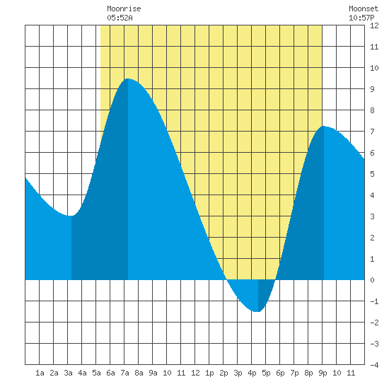 Willamette River Entrance tide chart for Friday, June 7, 2024