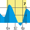 Willamette River Entrance tide chart for Friday, June 7, 2024