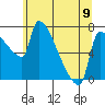 Willamette River Entrance tide chart for Sunday, June 9, 2024