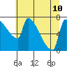 Willamette River Entrance tide chart for Wednesday, July 10, 2024