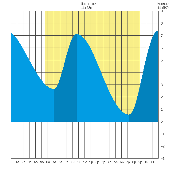 Willamette River Entrance tide chart for Thursday, July 11, 2024