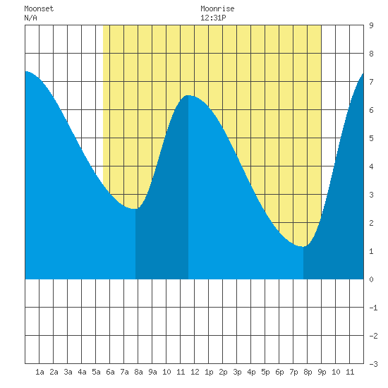 Willamette River Entrance tide chart for Friday, July 12, 2024