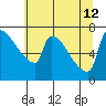 Willamette River Entrance tide chart for Friday, July 12, 2024