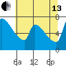 Willamette River Entrance tide chart for Saturday, July 13, 2024