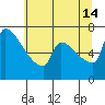 Willamette River Entrance tide chart for Sunday, July 14, 2024