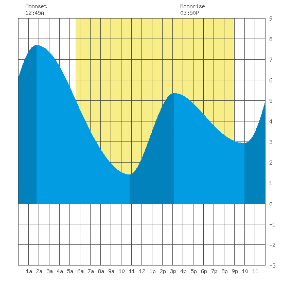 Willamette River Entrance tide chart for Monday, July 15, 2024
