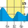 Willamette River Entrance tide chart for Monday, July 15, 2024