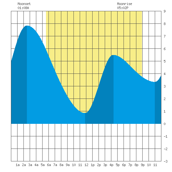 Willamette River Entrance tide chart for Tuesday, July 16, 2024