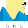 Willamette River Entrance tide chart for Tuesday, July 16, 2024