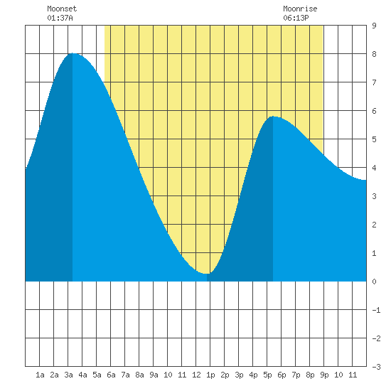 Willamette River Entrance tide chart for Wednesday, July 17, 2024