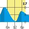 Willamette River Entrance tide chart for Wednesday, July 17, 2024