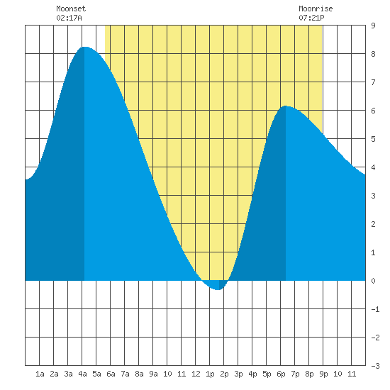 Willamette River Entrance tide chart for Thursday, July 18, 2024