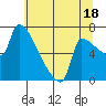 Willamette River Entrance tide chart for Thursday, July 18, 2024