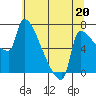 Willamette River Entrance tide chart for Saturday, July 20, 2024