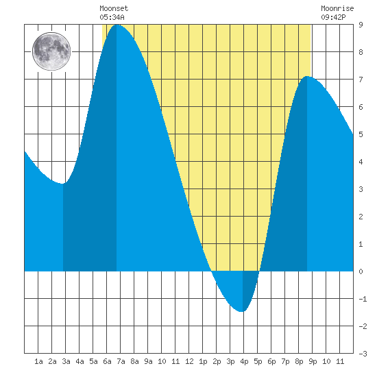 Willamette River Entrance tide chart for Sunday, July 21, 2024