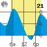 Willamette River Entrance tide chart for Sunday, July 21, 2024