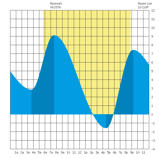 Willamette River Entrance tide chart for Monday, July 22, 2024