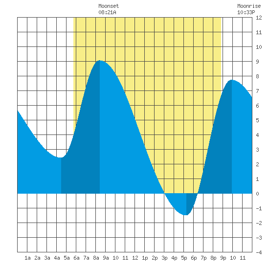 Willamette River Entrance tide chart for Tuesday, July 23, 2024