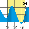 Willamette River Entrance tide chart for Wednesday, July 24, 2024