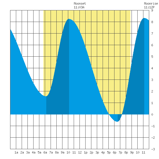 Willamette River Entrance tide chart for Thursday, July 25, 2024
