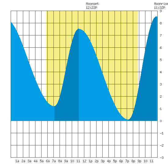 Willamette River Entrance tide chart for Friday, July 26, 2024