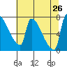 Willamette River Entrance tide chart for Friday, July 26, 2024