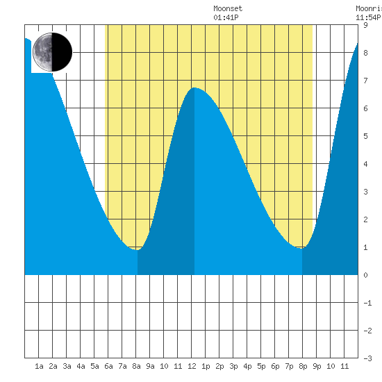 Willamette River Entrance tide chart for Saturday, July 27, 2024