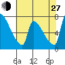 Willamette River Entrance tide chart for Saturday, July 27, 2024